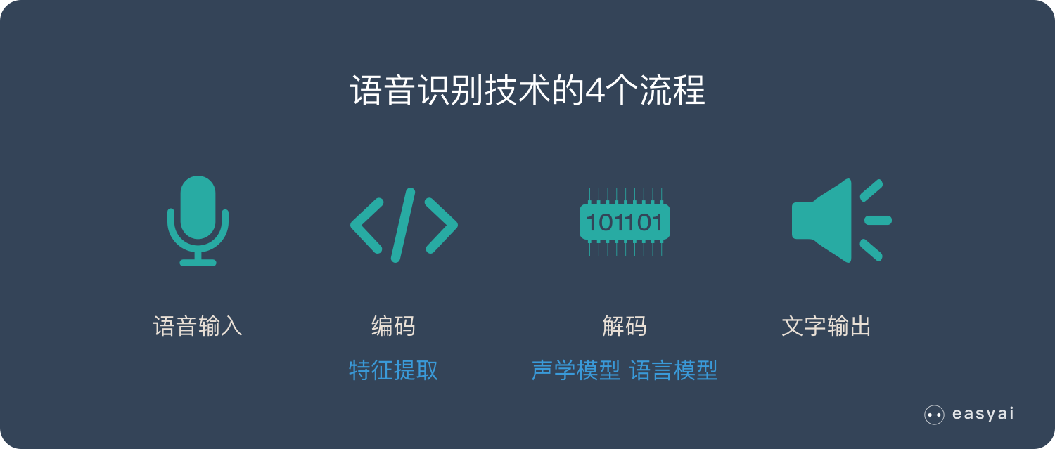 语音识别技术 – asr丨automatic speech recognition