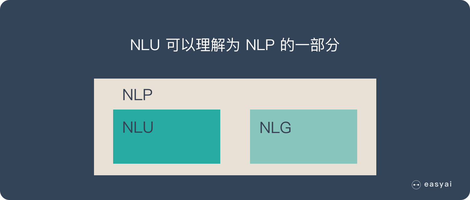 自然语言理解nlu是nlp的一部分