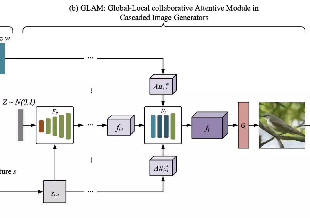 本文采用了《Attngan: Fine-grained text to image generation with attentional generative adversarial networks》中描述的基本结构,因为它在生成逼真的图像方面有很好的性能。