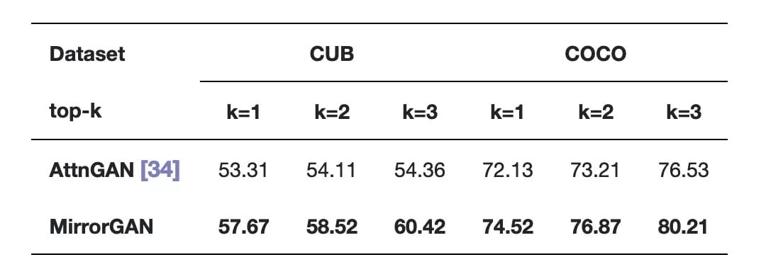 表2  在CUB和COCO数据集上，MirrorGAN和AttnGAN的R精度得分。
