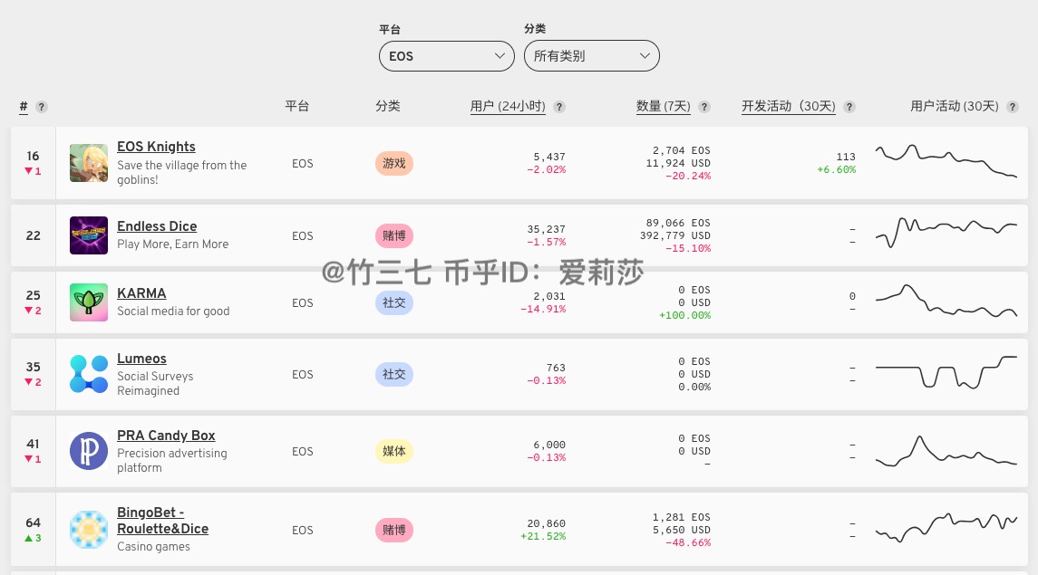 各大DApp排名