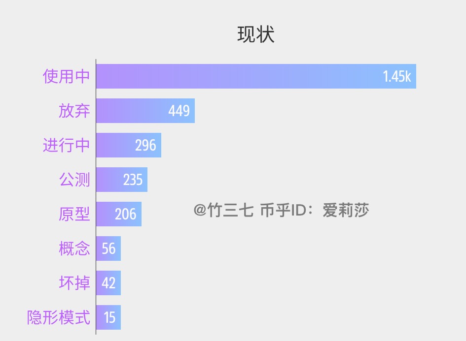 DApp现状。使用中1.45K,被放弃的以及有449个。公测中235