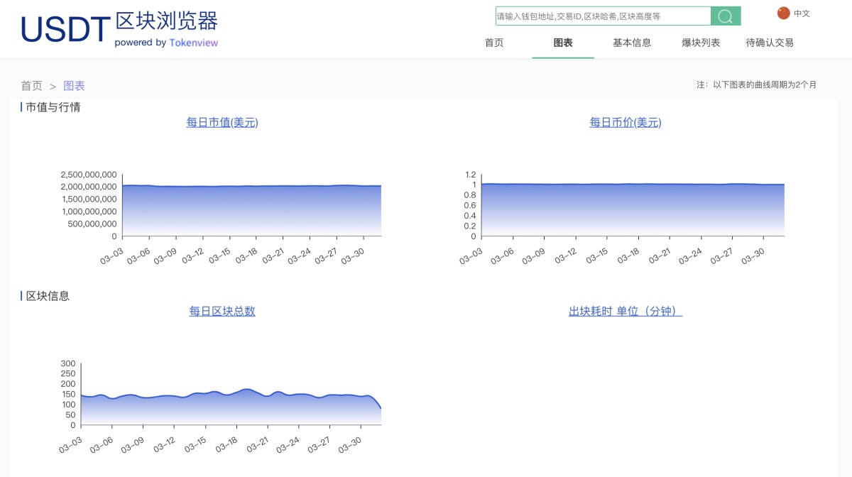 每日市值、币价、区块数等统计信息