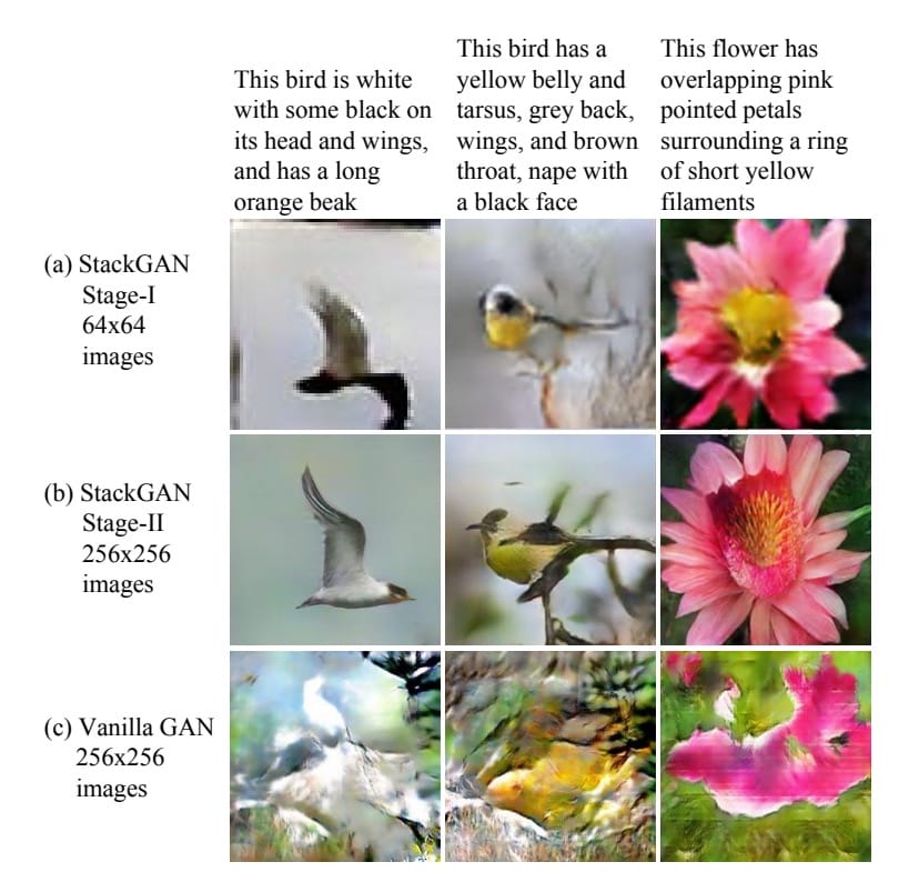 StackGAN在提供文本描述时生成逼真的鸟类图像