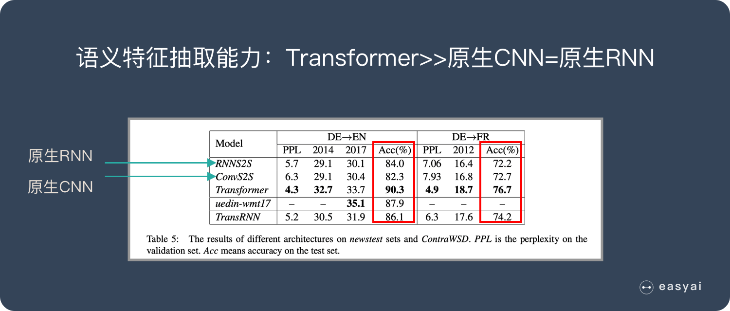 语义特征抽取能力：Transformer>>原生CNN=原生RNN