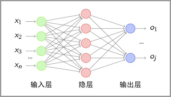 全连接层