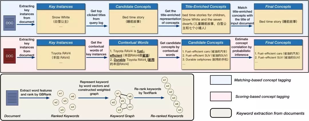 图3. ConcepT文章标记流程：将文章打上关联的概念标签