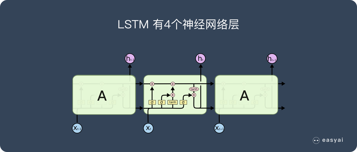 LSTM有4个神经网络层