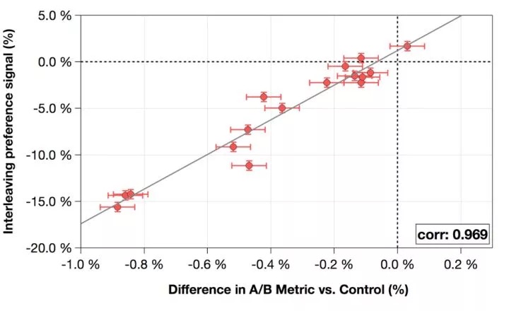 Interleaving指标与AB Test指标的相关性。每个点表示一个Ranking算法的实验结果。Interleaving指标与AB Test指标存在很强的相关性