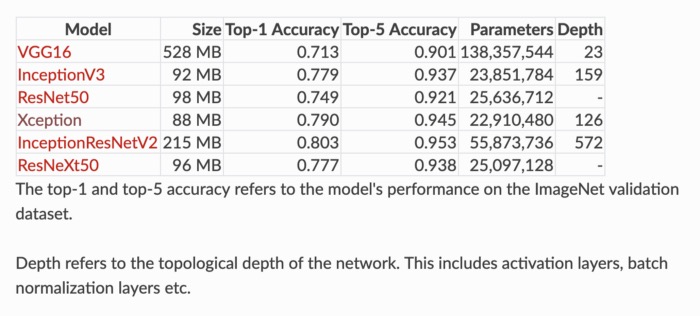 The pre-training weight provided by Keras, we will discuss the 6 architecture. Adapted from the form in the Keras documentation.