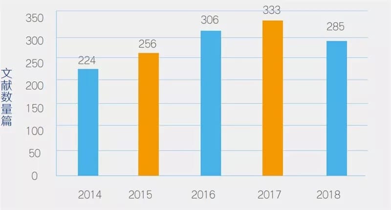 ▲ 2014-2018 annual educational robot research volume change trend
