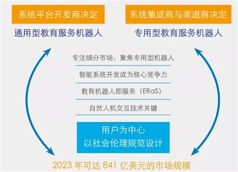 ▲Educational robot's future market development forecast