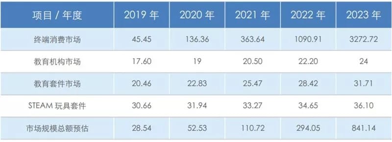 ▲ 2019~2023 annual educational robot market size estimate (unit: billion US dollars)