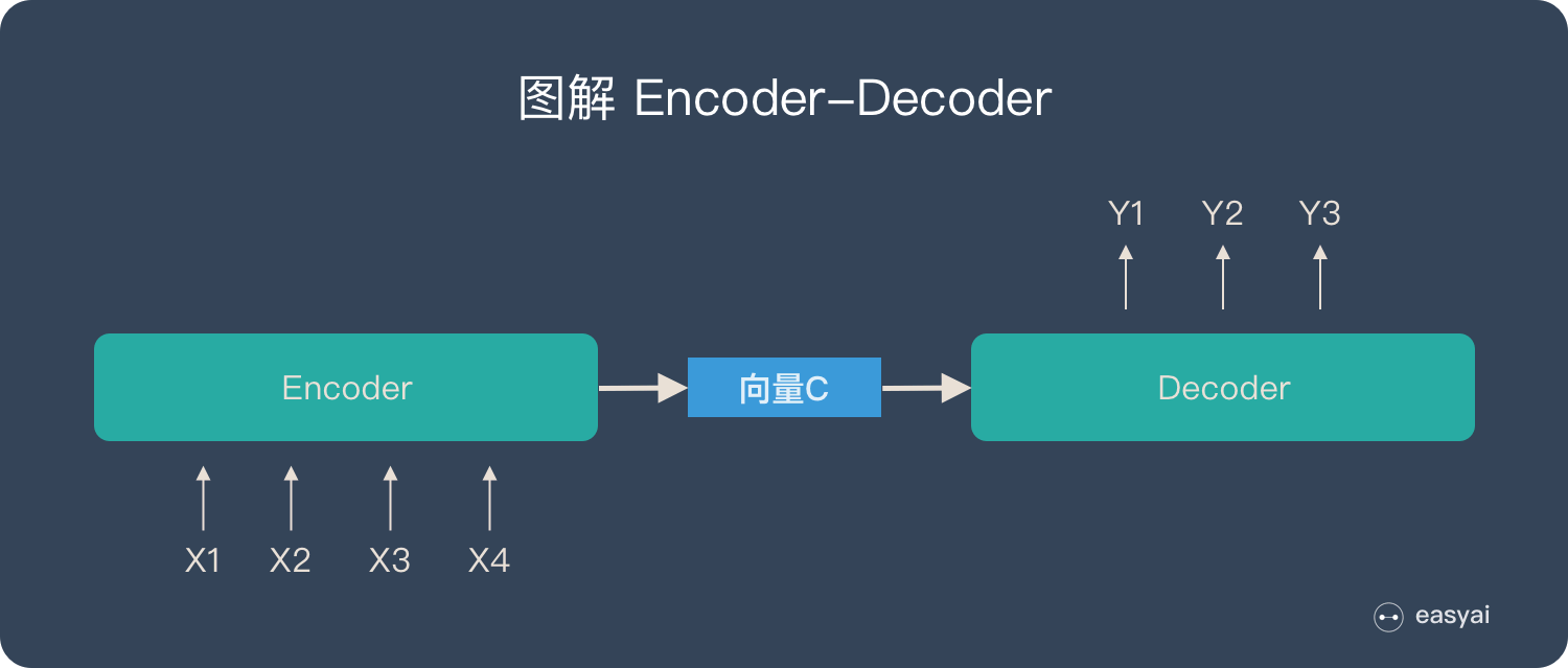 图解Encoder-Decoder