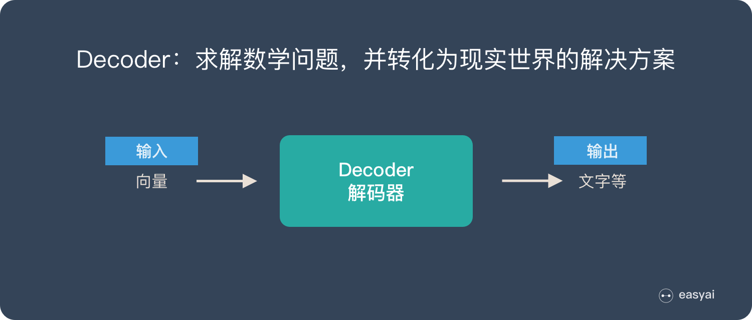 Decoder求解数学问题，并转化为现实世界的解决方案