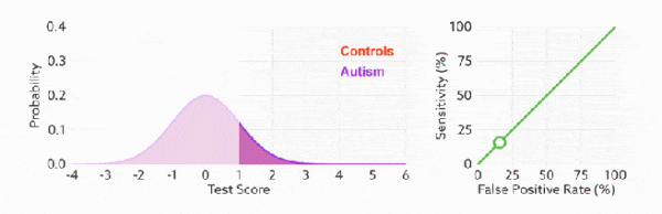 一文看懂机器学习指标 准确率 精准率 召回率 F1 Roc曲线 Auc曲线