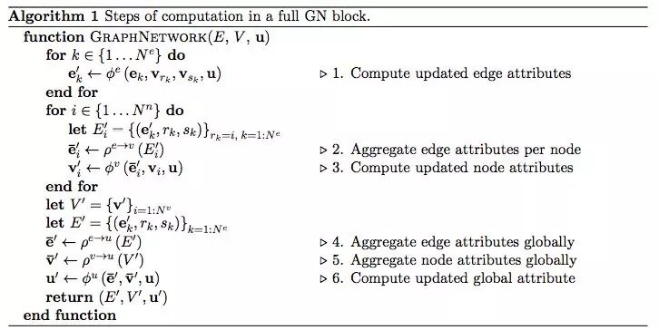 一个完整的 GN block 的计算步骤
