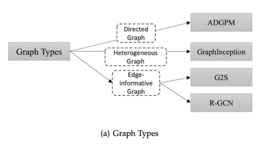 Variant of graph type