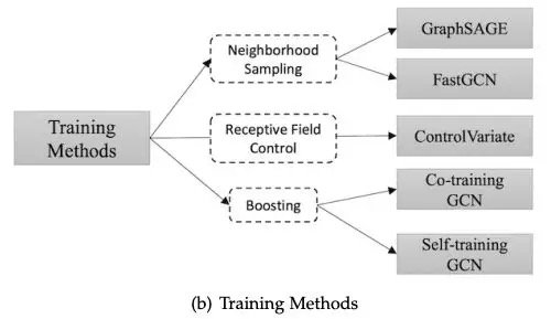 Training method variant